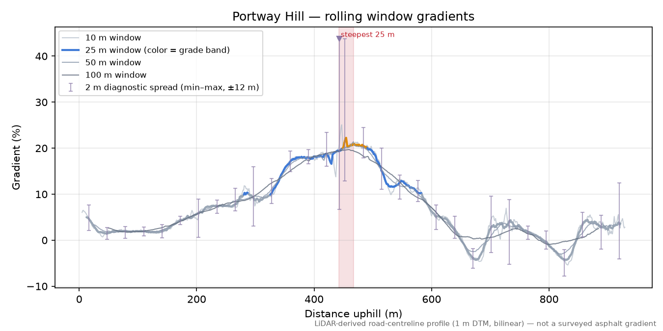 Portway Hill rolling gradient profile