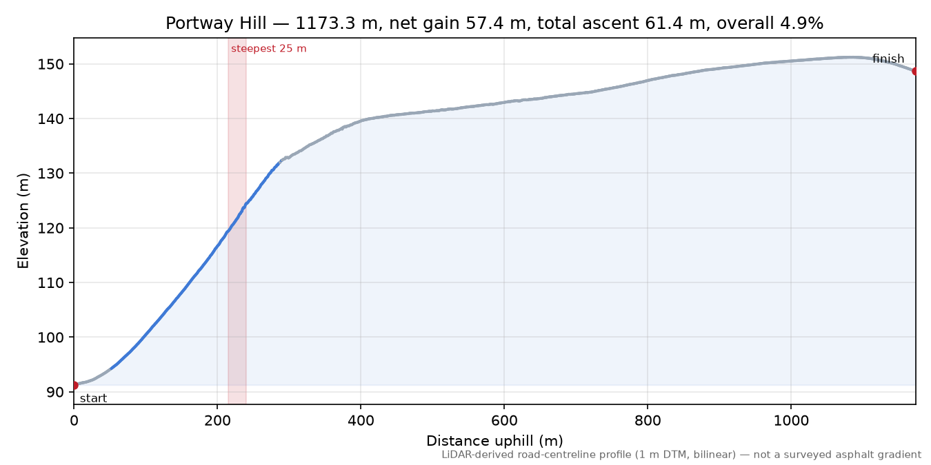 Portway Hill elevation profile