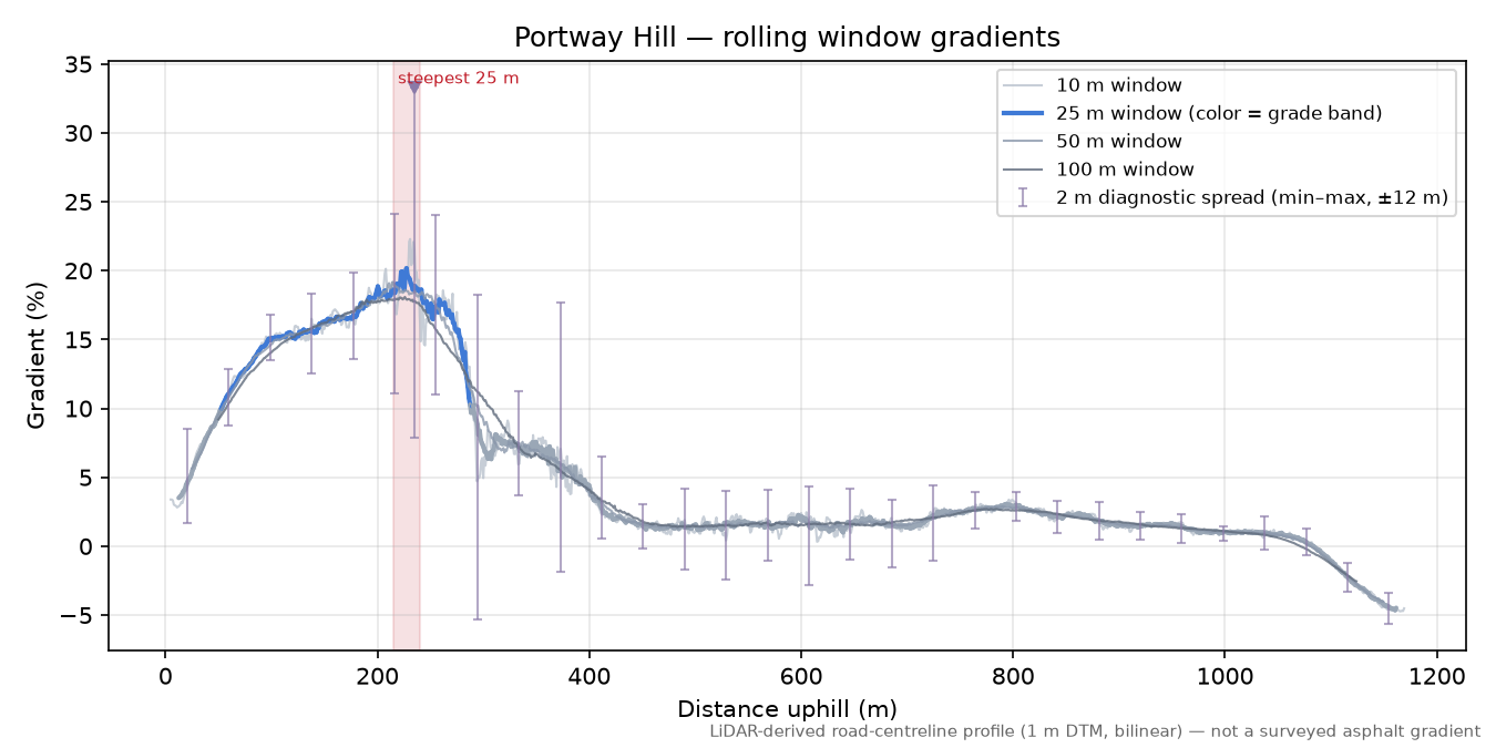 Portway Hill rolling gradient profile