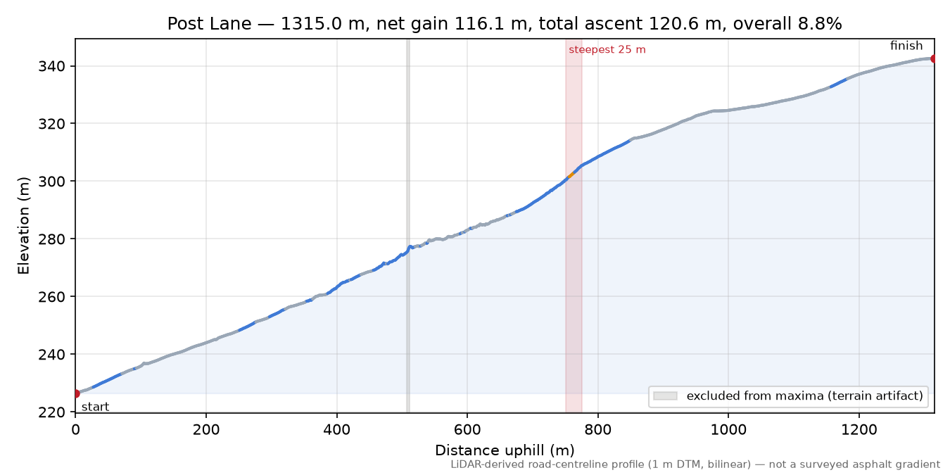 Post Lane elevation profile