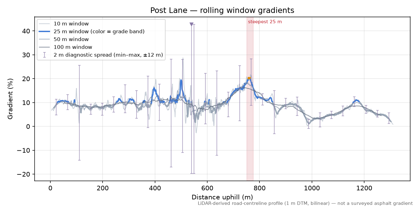 Post Lane rolling gradient profile