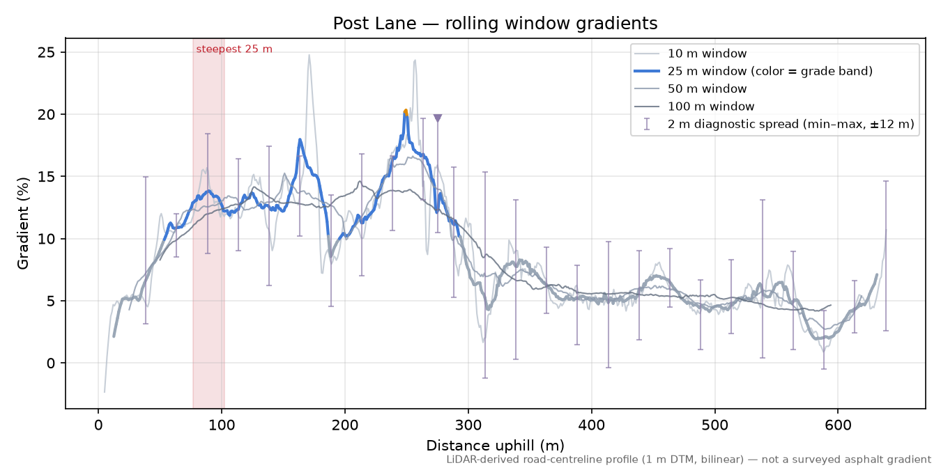Post Lane rolling gradient profile