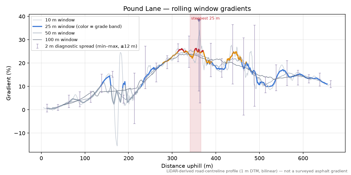 Pound Lane rolling gradient profile