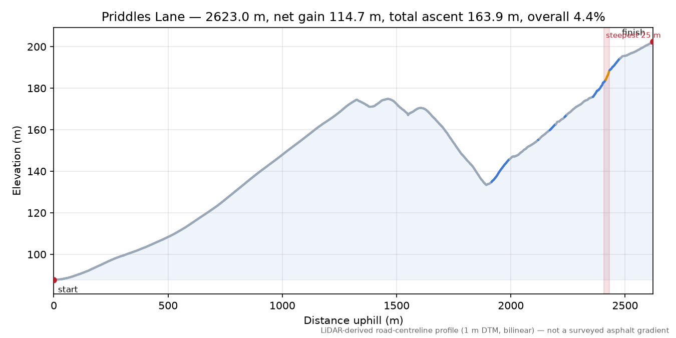 Priddles Lane elevation profile