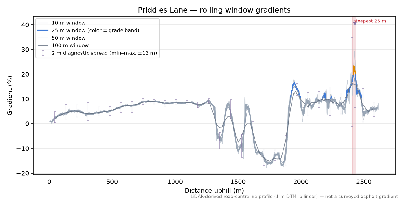 Priddles Lane rolling gradient profile