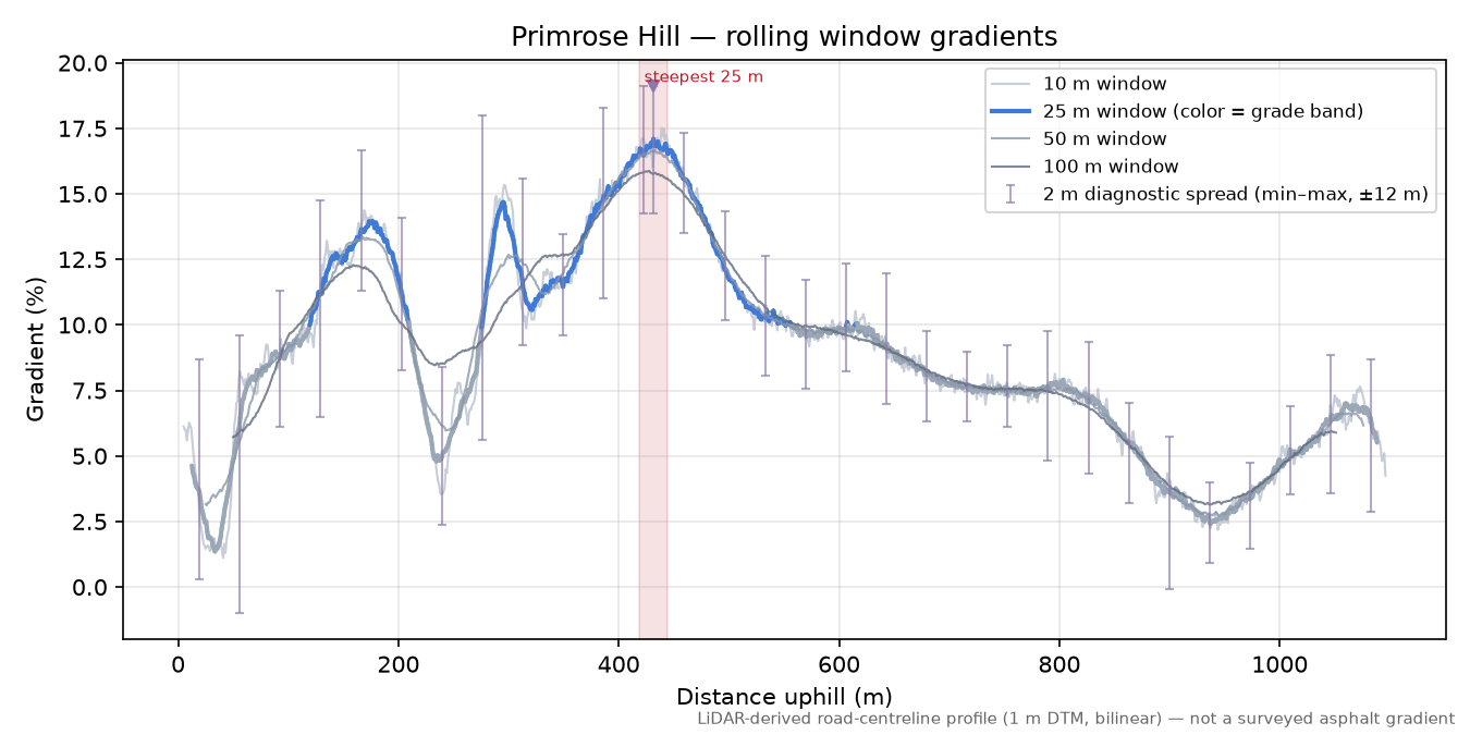 Primrose Hill rolling gradient profile