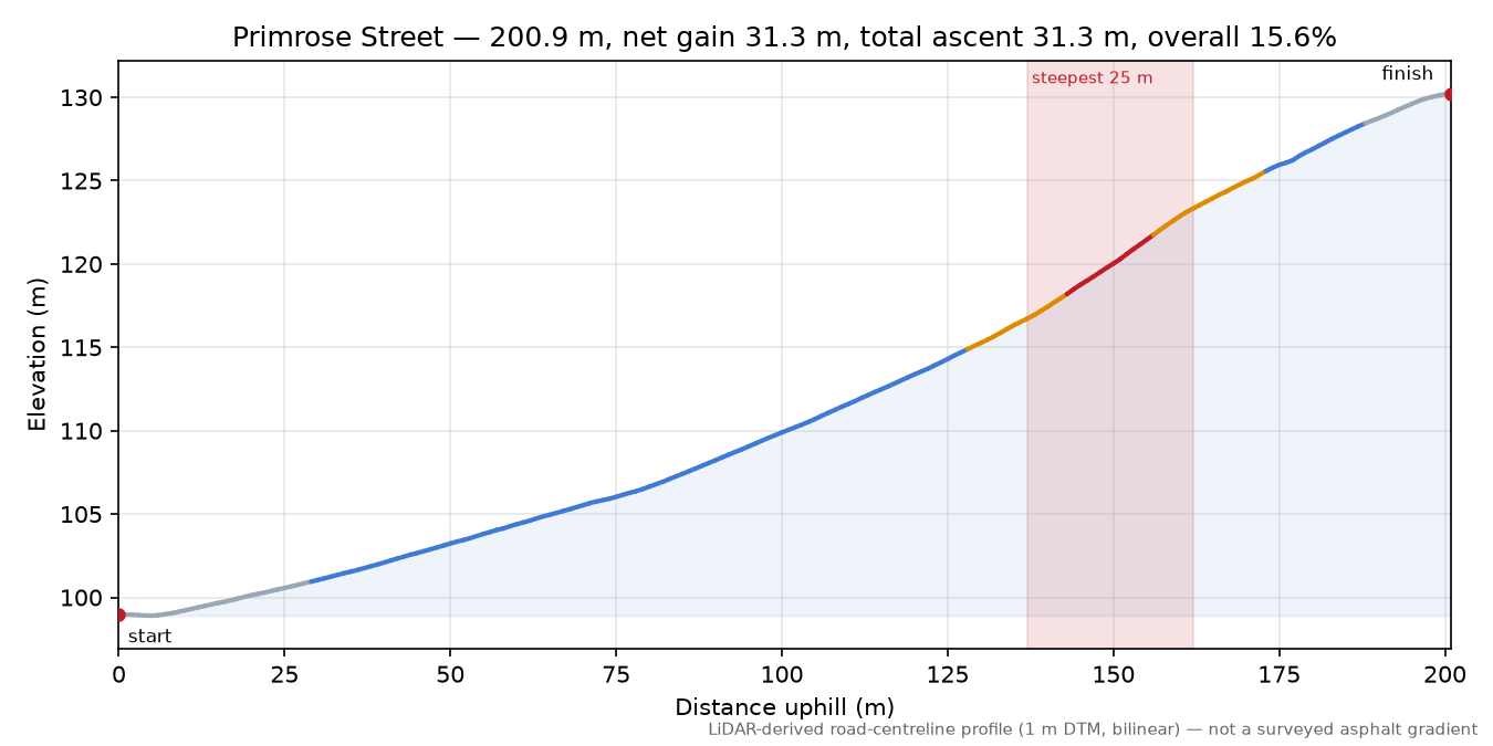 Primrose Street elevation profile