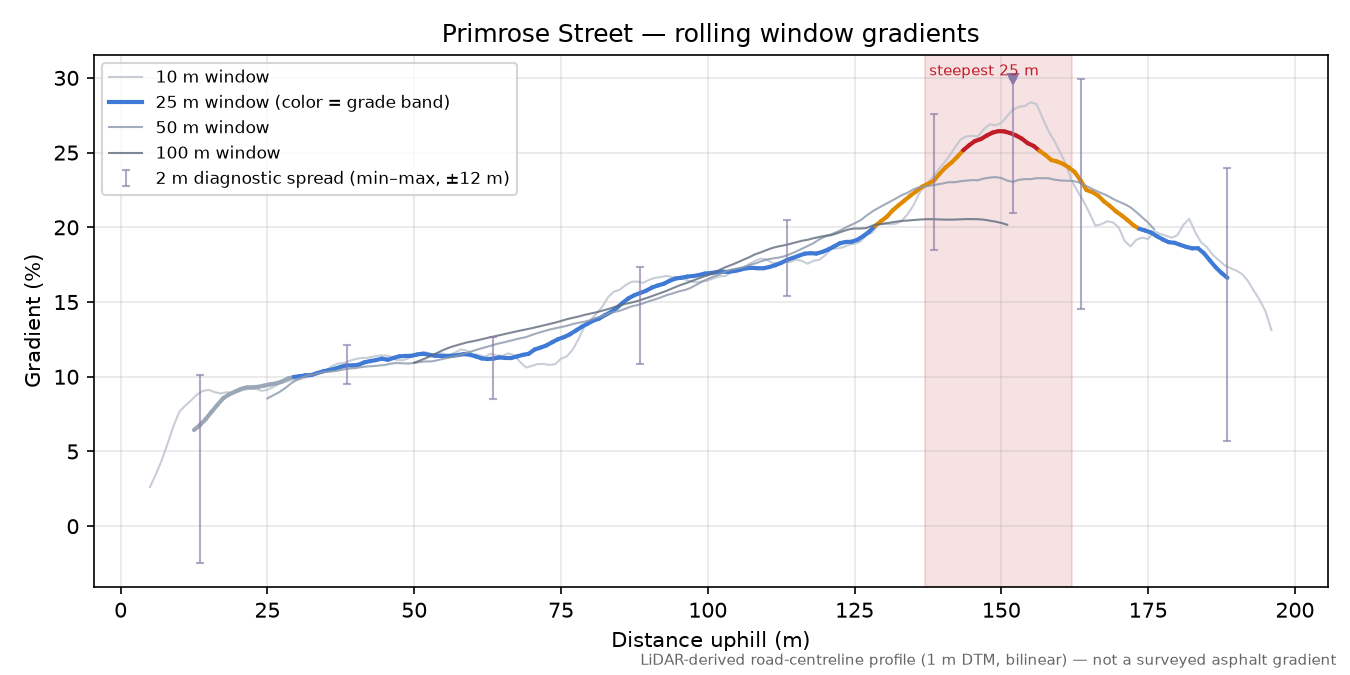 Primrose Street rolling gradient profile