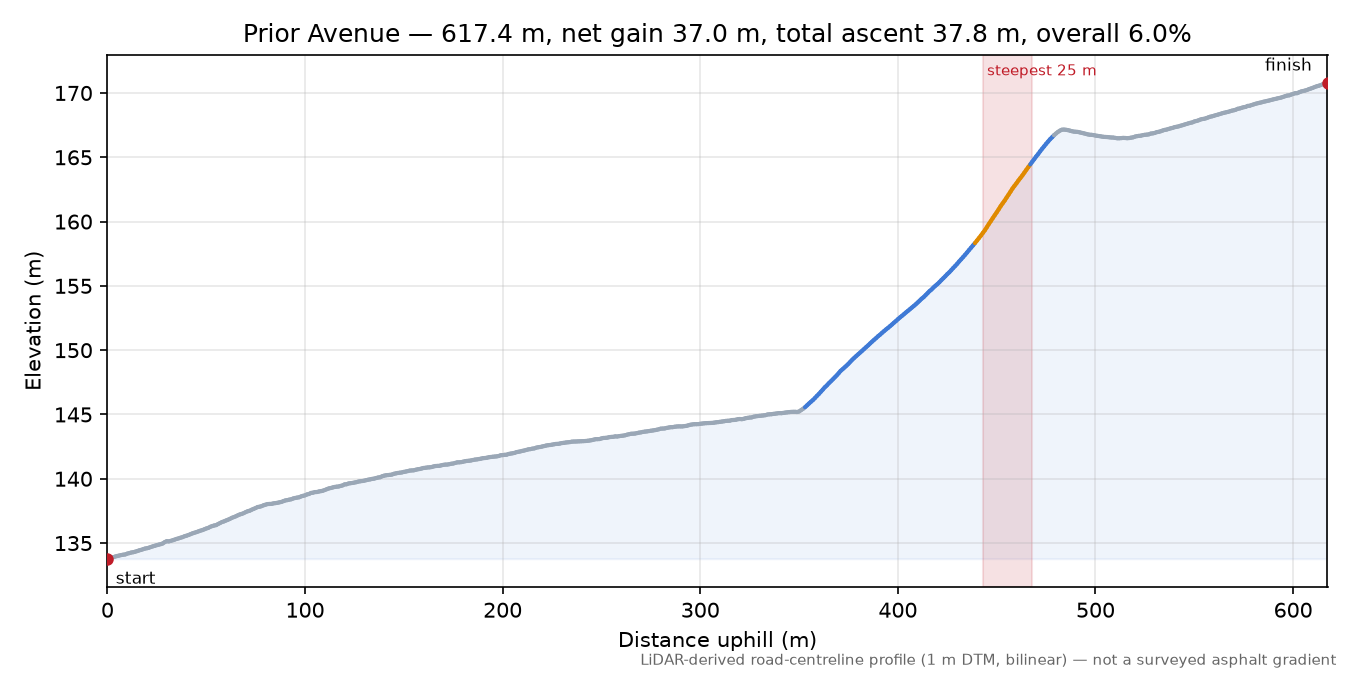 Prior Avenue elevation profile
