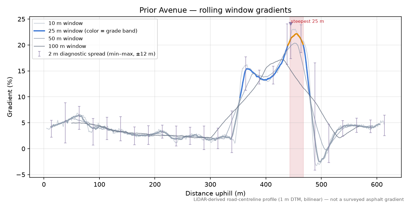 Prior Avenue rolling gradient profile