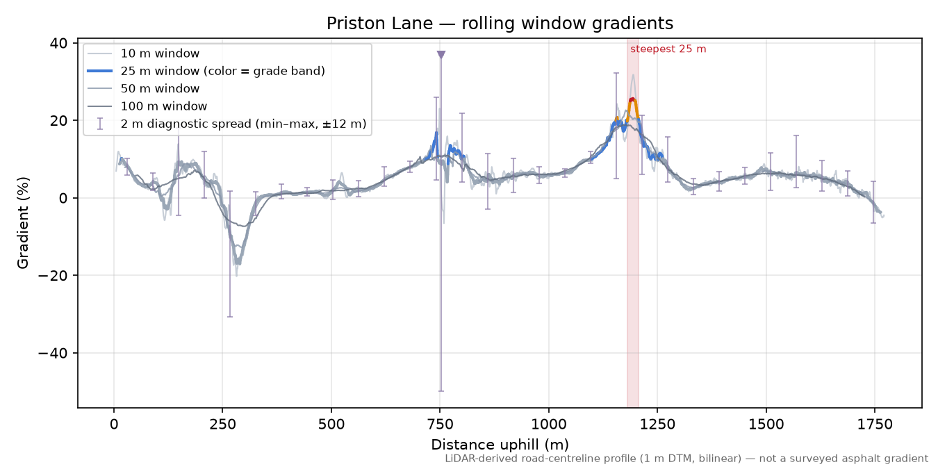 Priston Lane rolling gradient profile