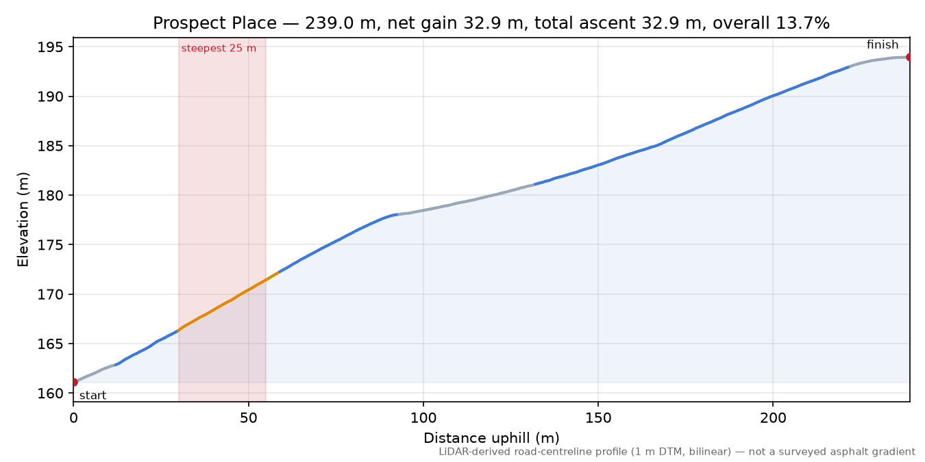 Prospect Place elevation profile