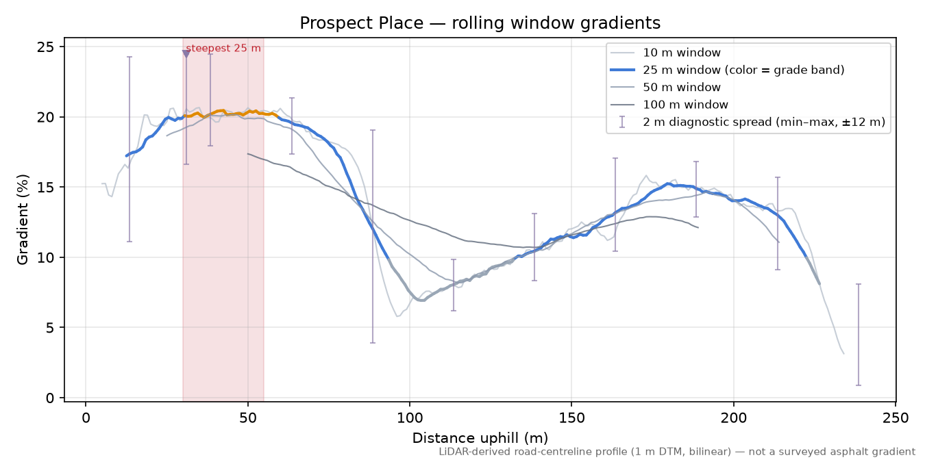 Prospect Place rolling gradient profile