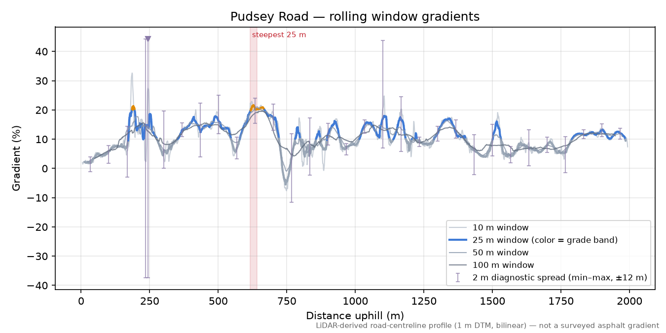 Pudsey Road rolling gradient profile