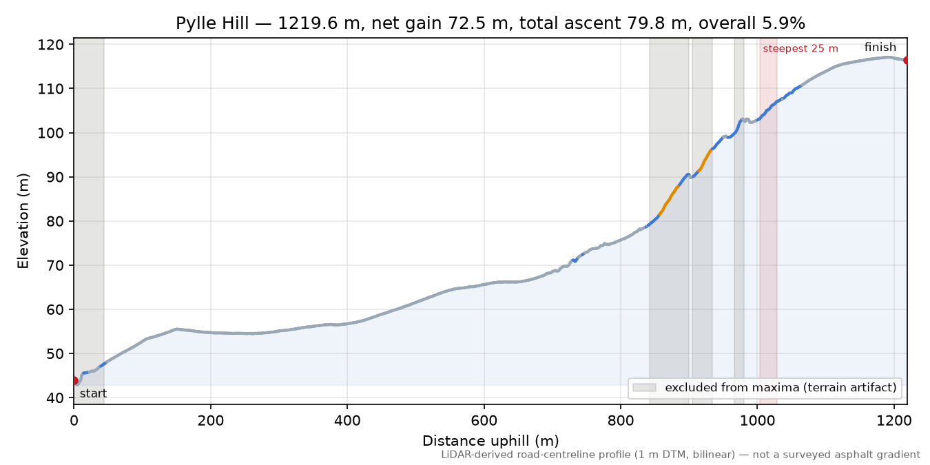 Pylle Hill elevation profile
