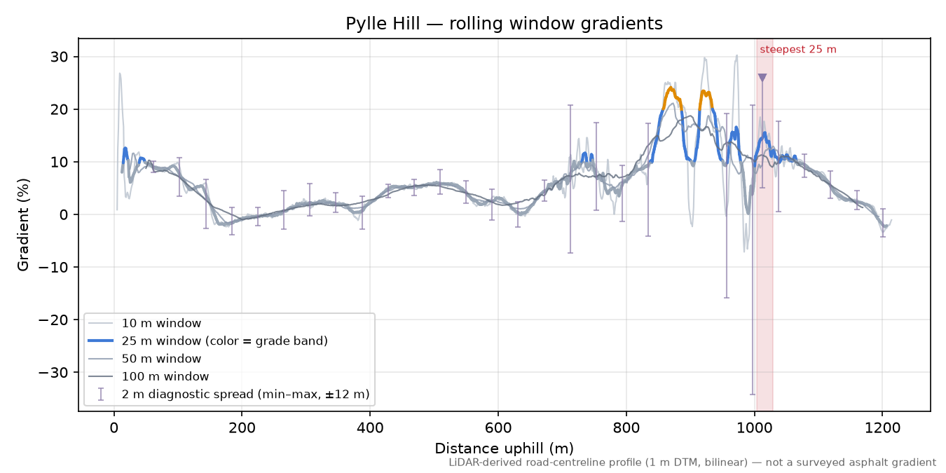 Pylle Hill rolling gradient profile