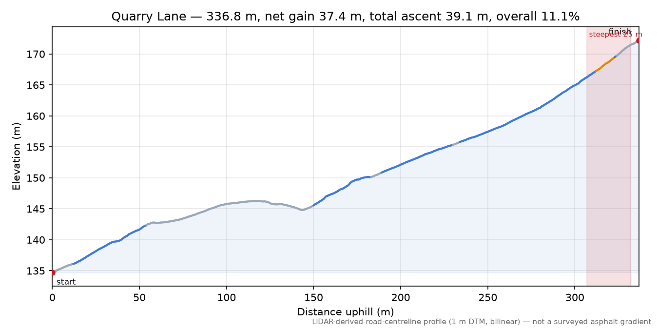Quarry Lane elevation profile