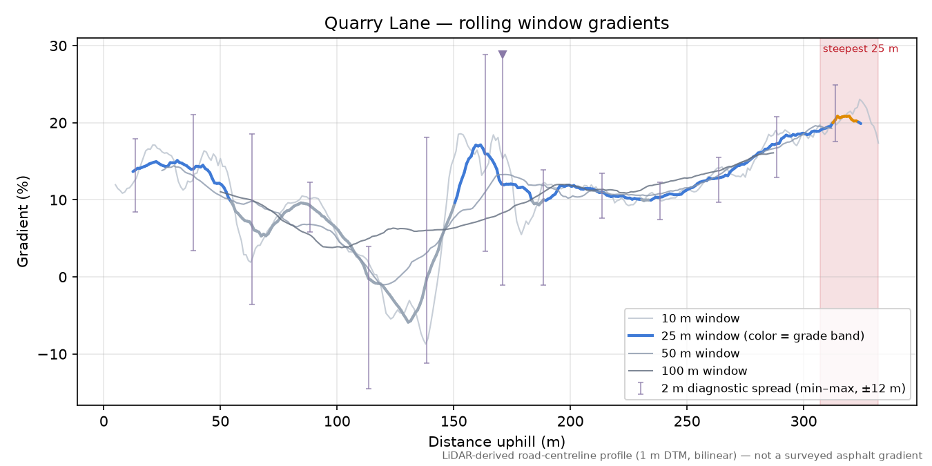 Quarry Lane rolling gradient profile