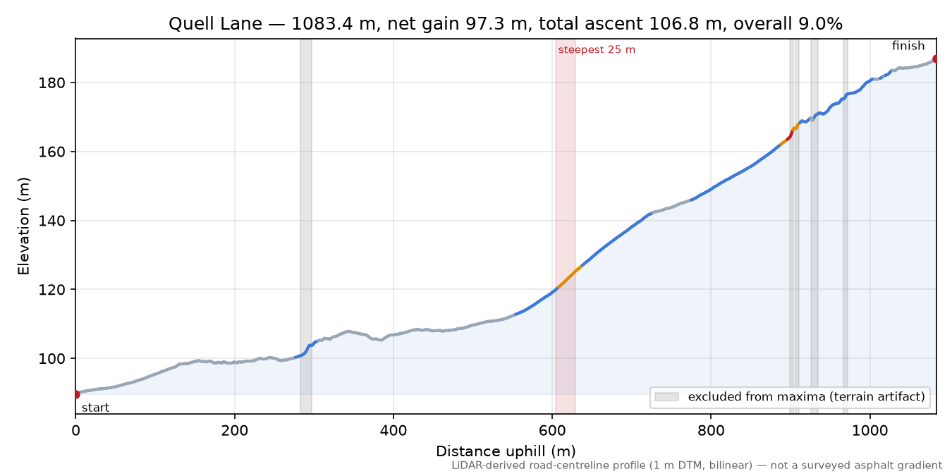 Quell Lane elevation profile