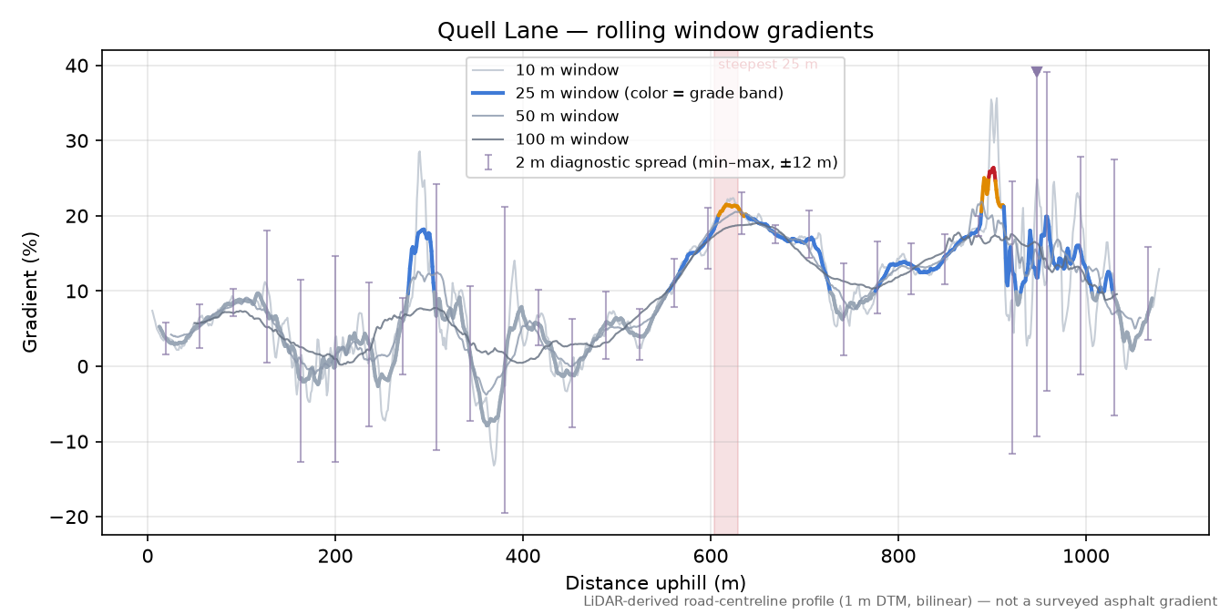 Quell Lane rolling gradient profile