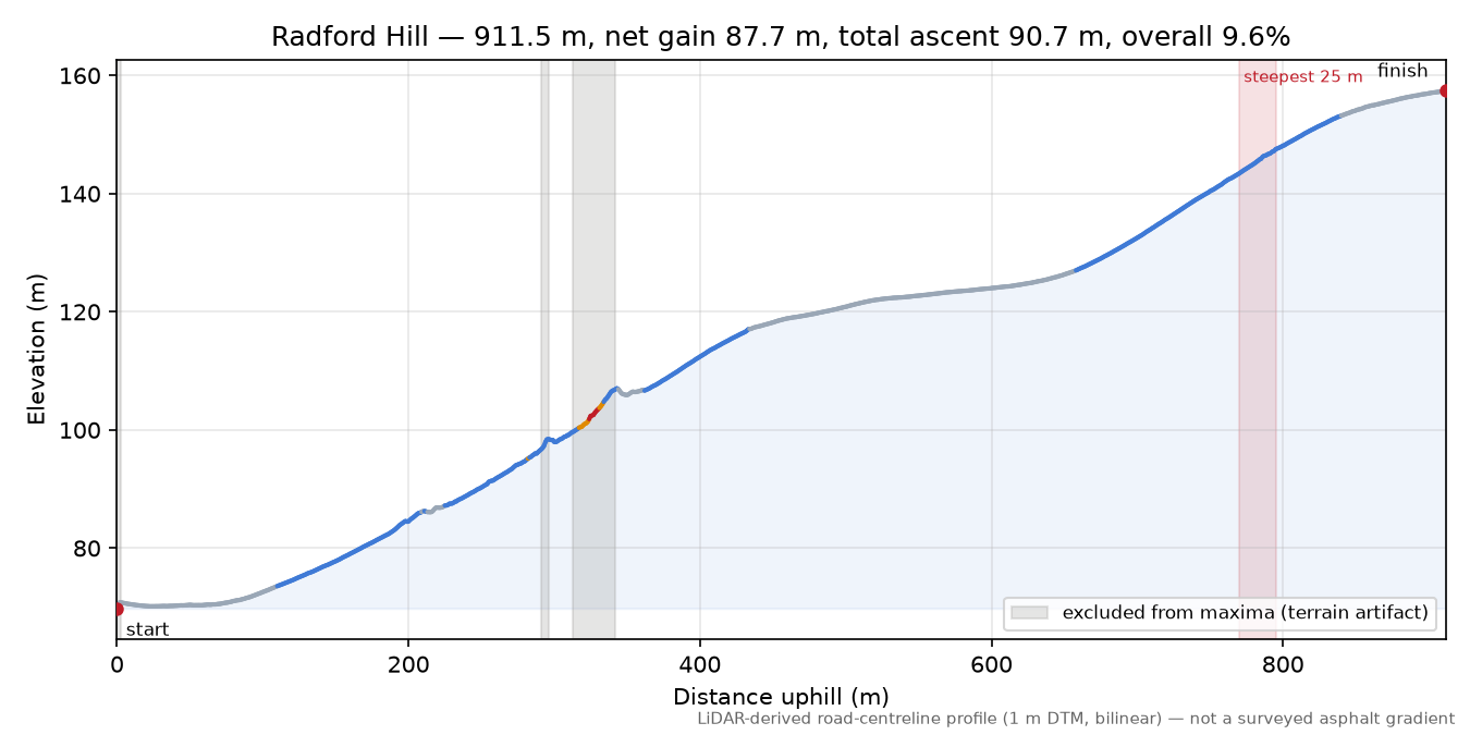 Radford Hill elevation profile