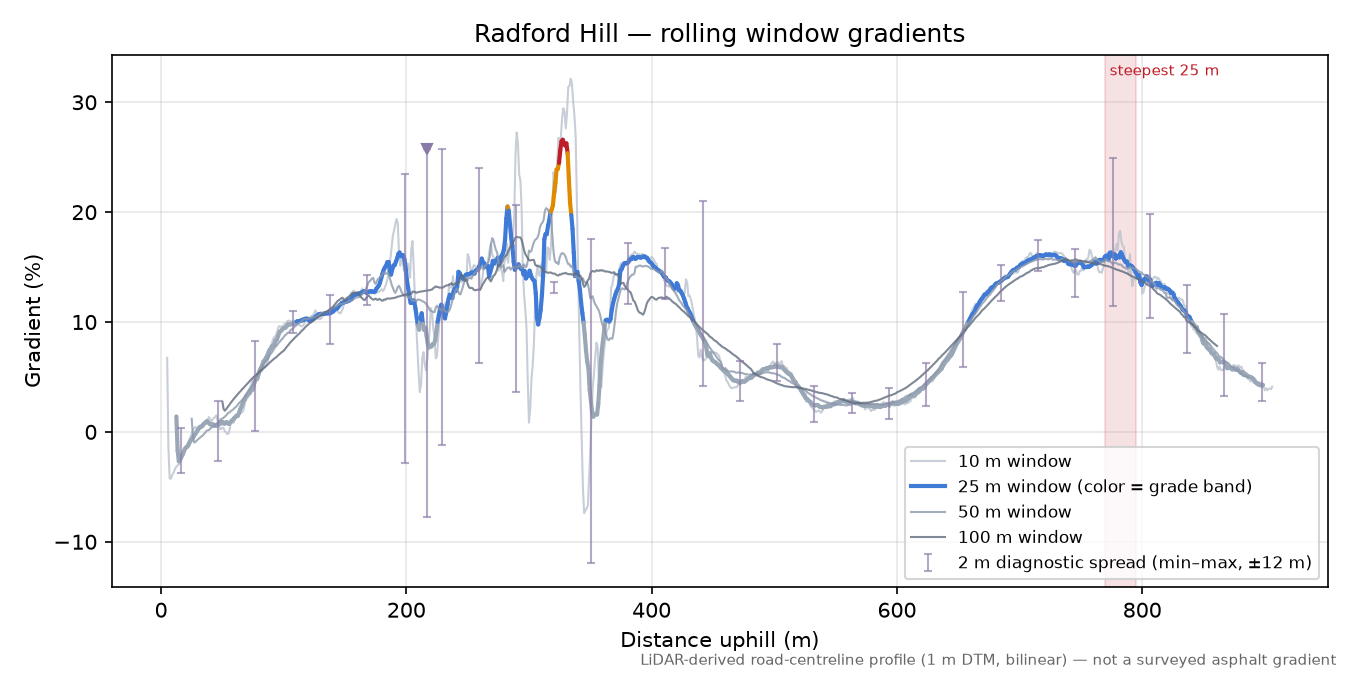 Radford Hill rolling gradient profile