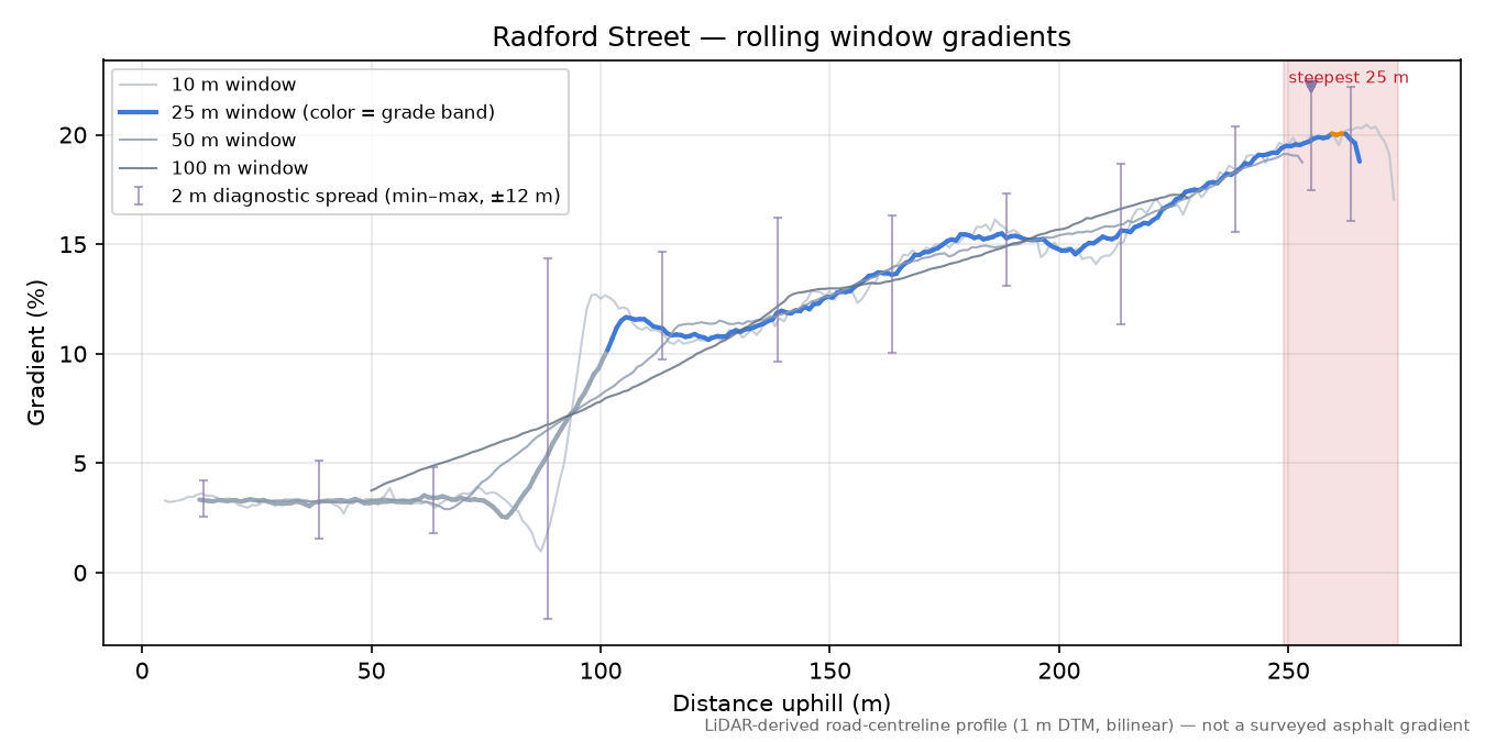 Radford Street rolling gradient profile