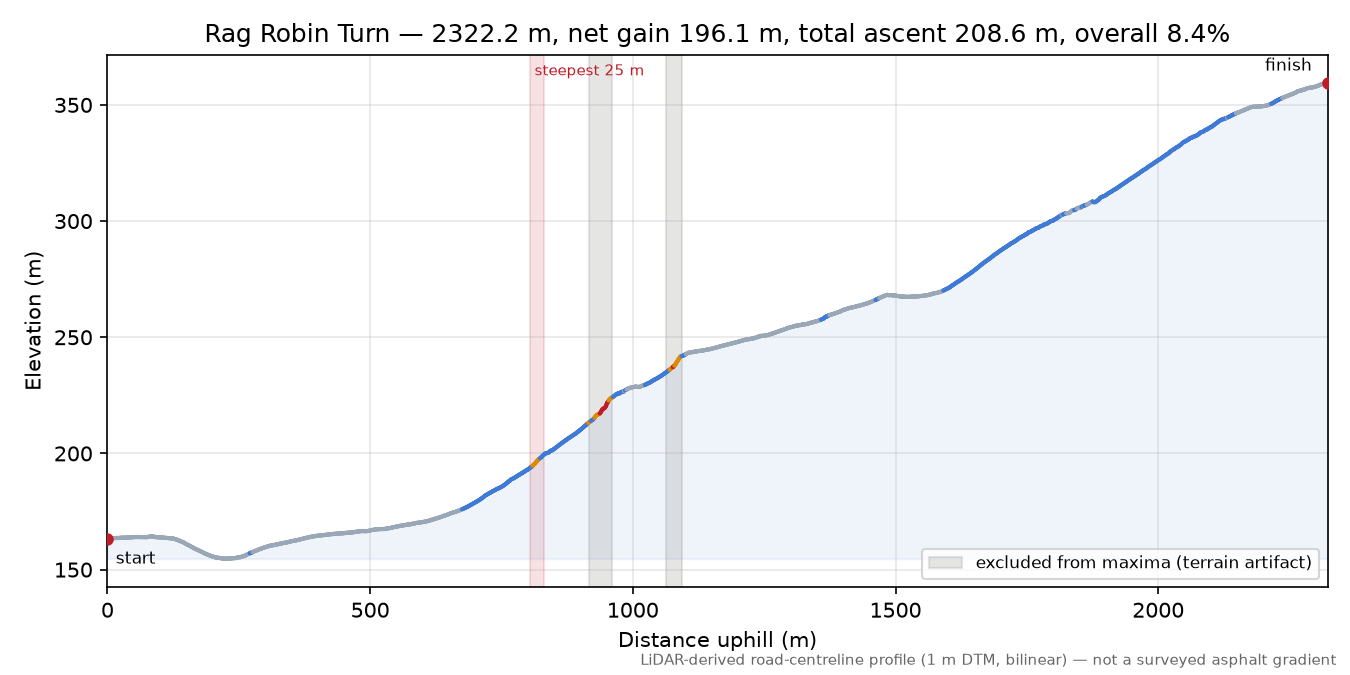 Rag Robin Turn elevation profile
