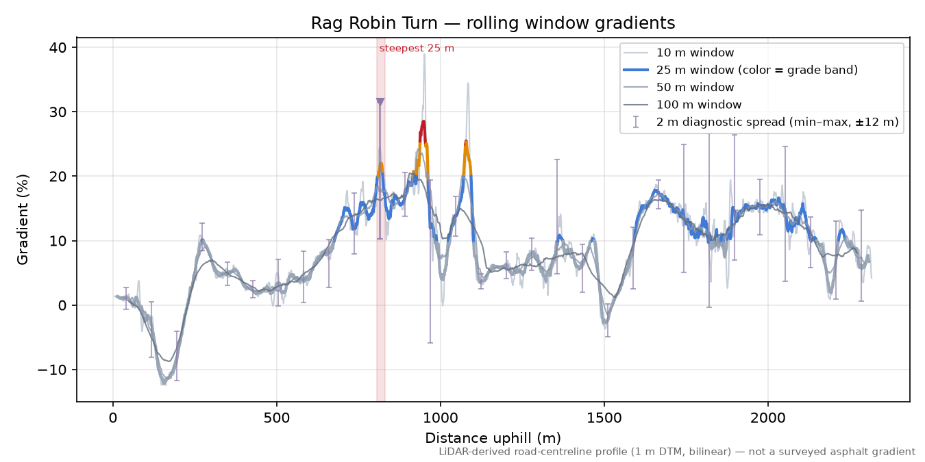 Rag Robin Turn rolling gradient profile
