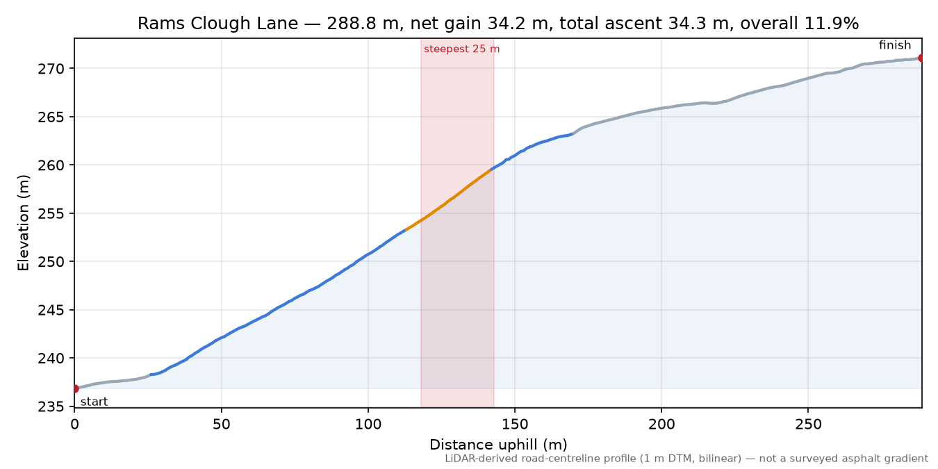 Rams Clough Lane elevation profile