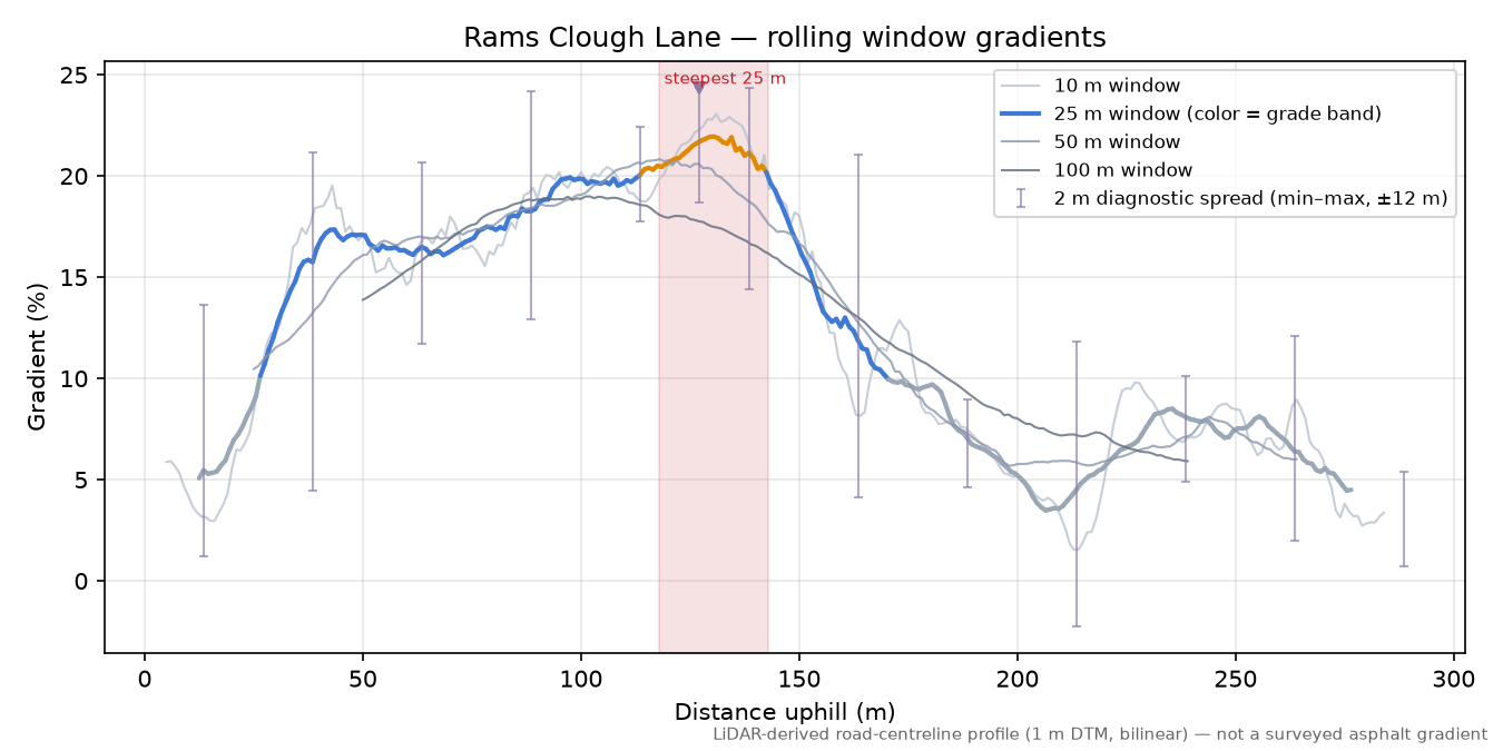 Rams Clough Lane rolling gradient profile