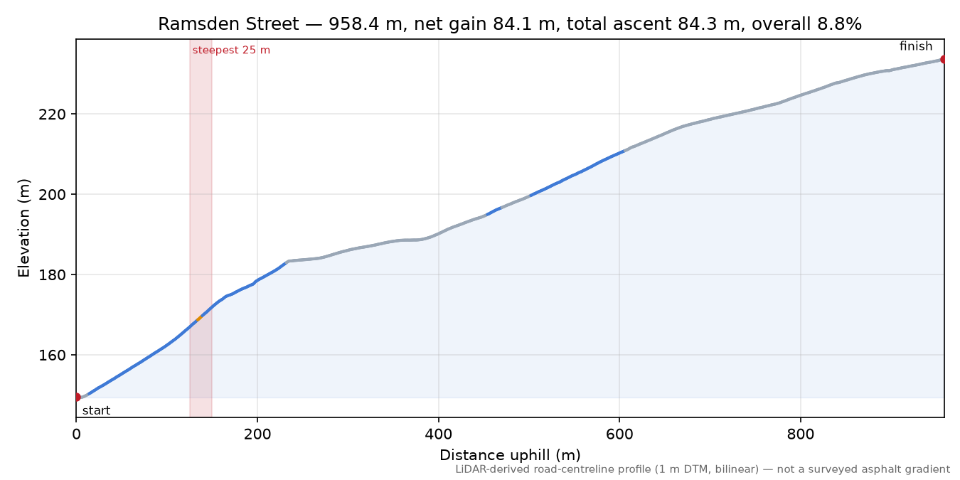 Ramsden Street elevation profile