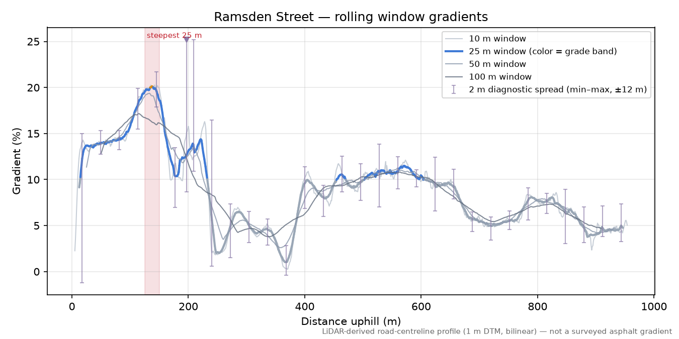 Ramsden Street rolling gradient profile