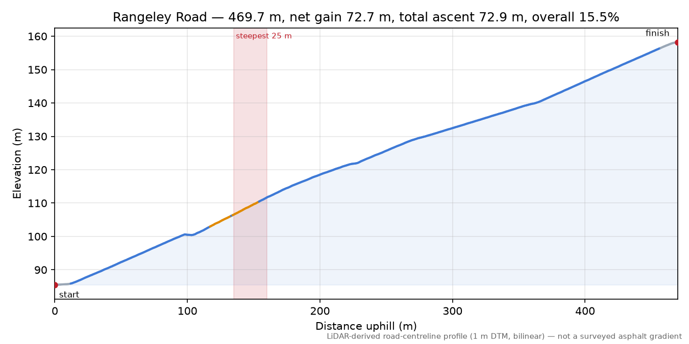 Rangeley Road elevation profile