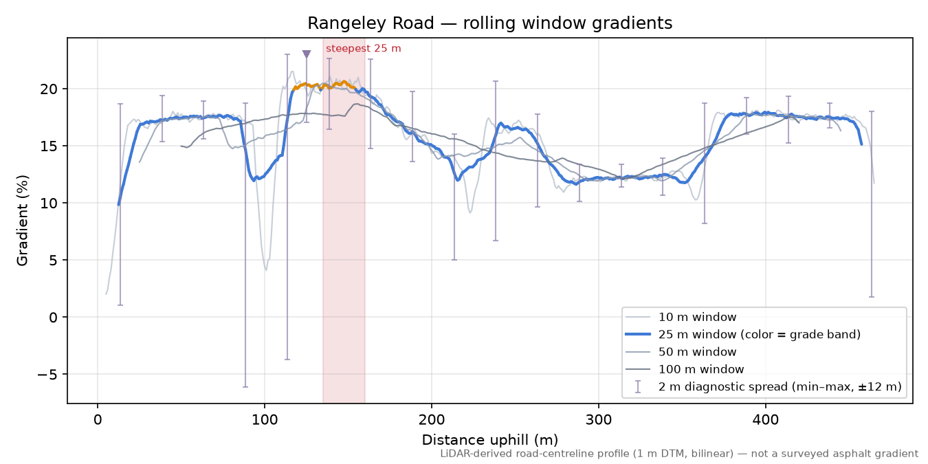 Rangeley Road rolling gradient profile