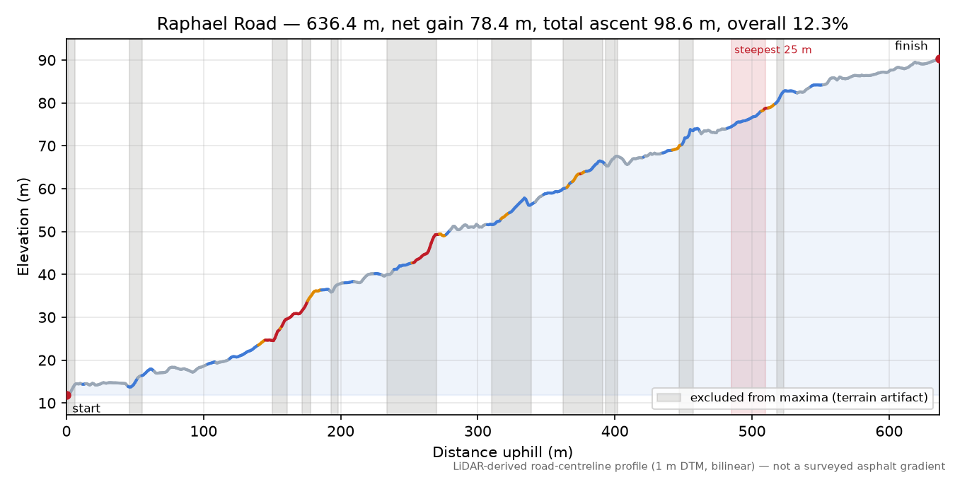 Raphael Road elevation profile