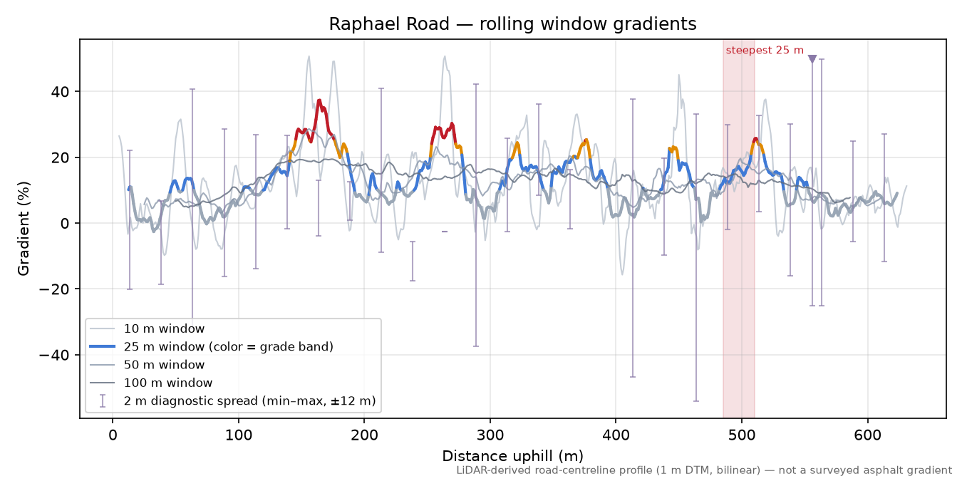 Raphael Road rolling gradient profile