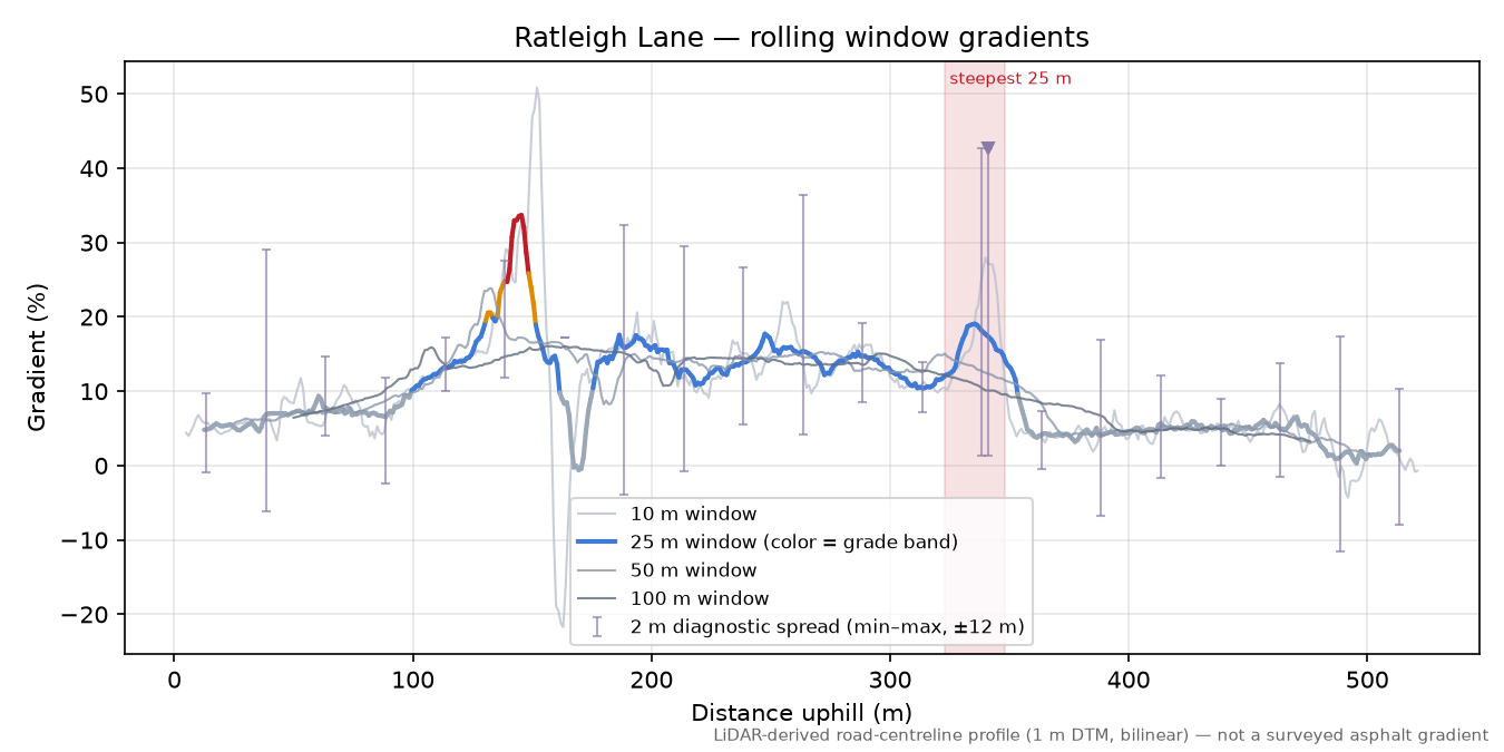Ratleigh Lane rolling gradient profile