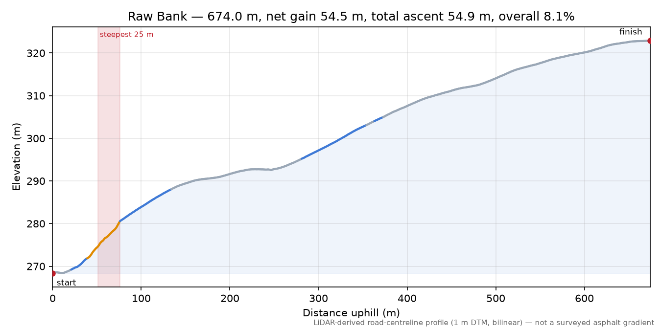 Raw Bank elevation profile