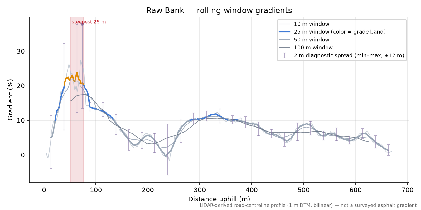 Raw Bank rolling gradient profile