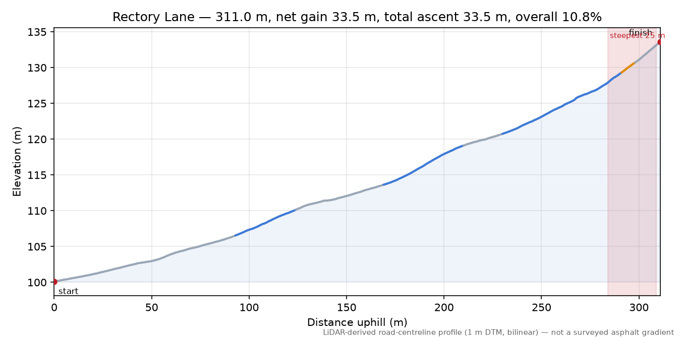 Rectory Lane elevation profile