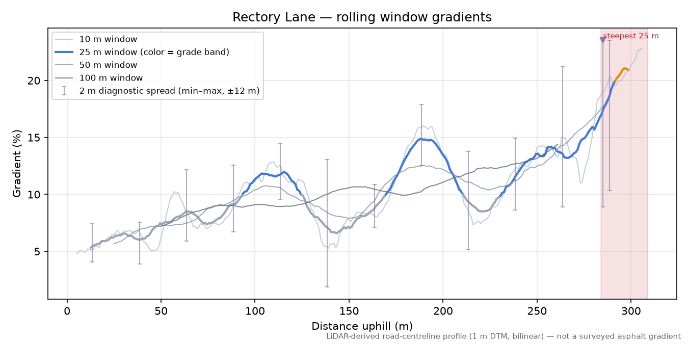 Rectory Lane rolling gradient profile