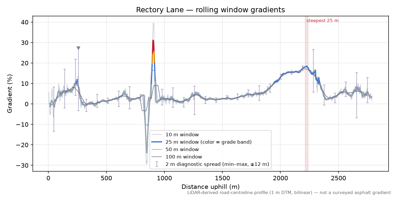 Rectory Lane rolling gradient profile