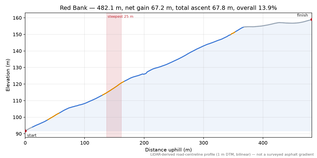 Red Bank elevation profile