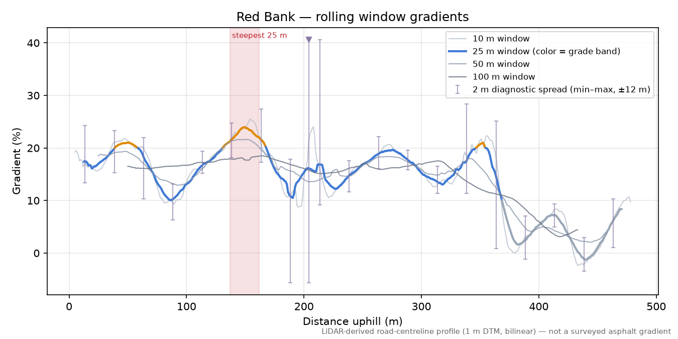 Red Bank rolling gradient profile