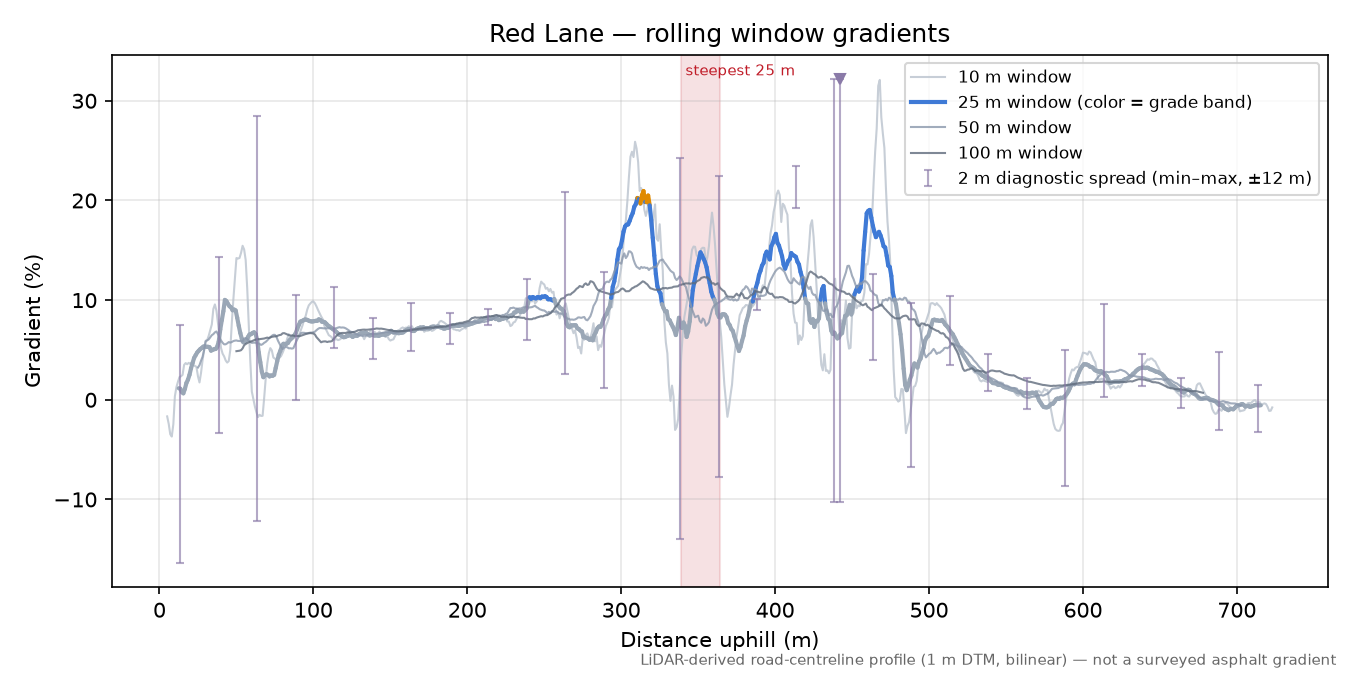 Red Lane rolling gradient profile