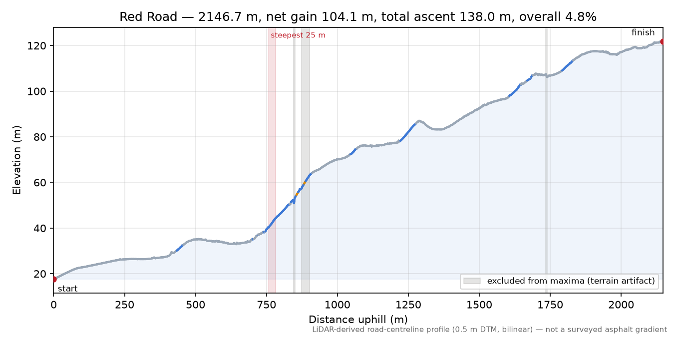 Red Road elevation profile