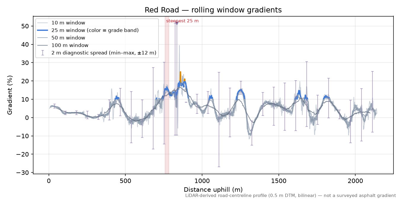 Red Road rolling gradient profile
