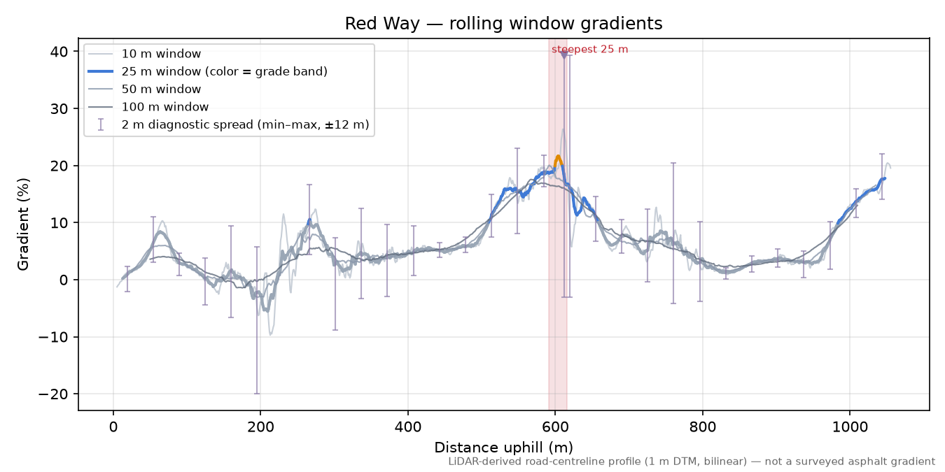 Red Way rolling gradient profile