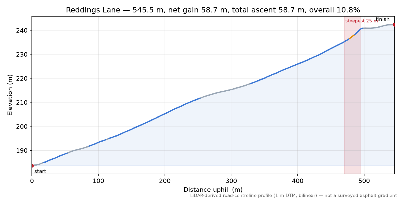 Reddings Lane elevation profile